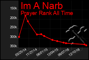 Total Graph of Im A Narb