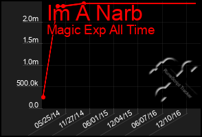 Total Graph of Im A Narb