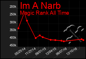 Total Graph of Im A Narb