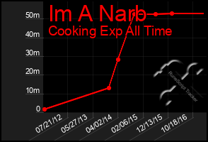 Total Graph of Im A Narb