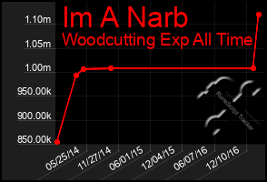 Total Graph of Im A Narb