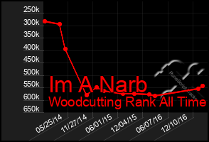 Total Graph of Im A Narb