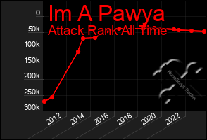 Total Graph of Im A Pawya