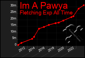 Total Graph of Im A Pawya