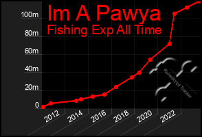 Total Graph of Im A Pawya