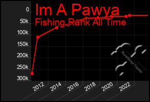 Total Graph of Im A Pawya