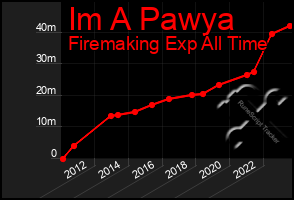 Total Graph of Im A Pawya