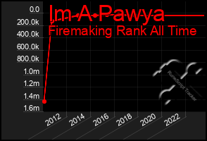 Total Graph of Im A Pawya