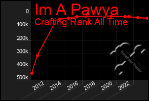 Total Graph of Im A Pawya