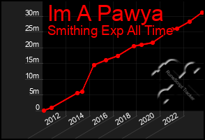 Total Graph of Im A Pawya