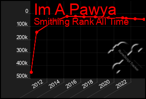 Total Graph of Im A Pawya