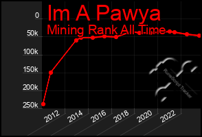 Total Graph of Im A Pawya