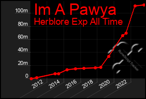 Total Graph of Im A Pawya