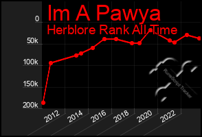 Total Graph of Im A Pawya