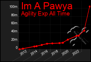 Total Graph of Im A Pawya