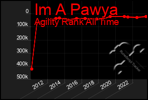 Total Graph of Im A Pawya