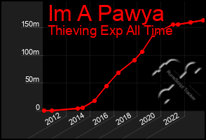 Total Graph of Im A Pawya