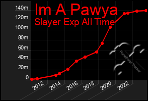 Total Graph of Im A Pawya