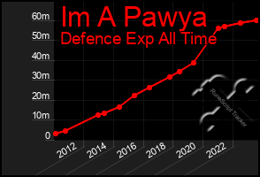 Total Graph of Im A Pawya