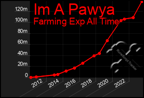 Total Graph of Im A Pawya