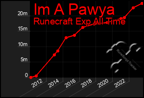 Total Graph of Im A Pawya