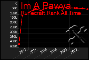 Total Graph of Im A Pawya