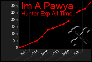 Total Graph of Im A Pawya