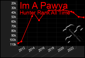 Total Graph of Im A Pawya