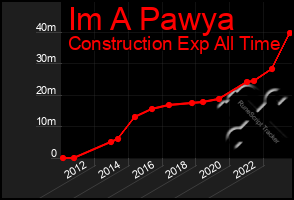 Total Graph of Im A Pawya