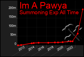 Total Graph of Im A Pawya