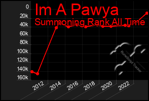 Total Graph of Im A Pawya