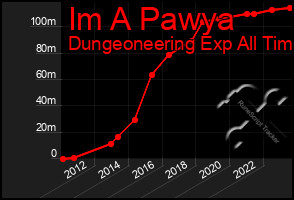 Total Graph of Im A Pawya