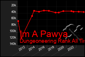 Total Graph of Im A Pawya