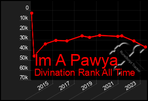 Total Graph of Im A Pawya