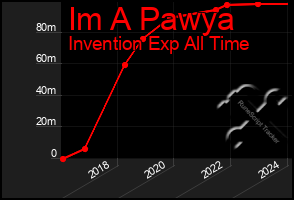 Total Graph of Im A Pawya