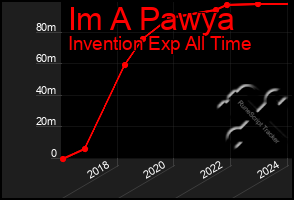 Total Graph of Im A Pawya