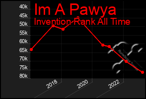 Total Graph of Im A Pawya