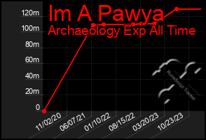 Total Graph of Im A Pawya