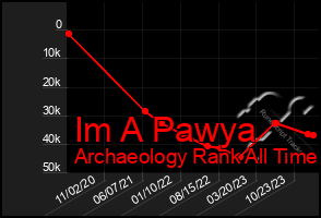 Total Graph of Im A Pawya