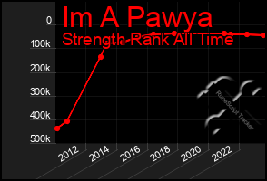 Total Graph of Im A Pawya