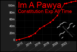 Total Graph of Im A Pawya