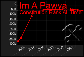 Total Graph of Im A Pawya