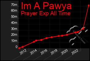 Total Graph of Im A Pawya