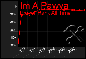 Total Graph of Im A Pawya