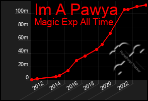 Total Graph of Im A Pawya