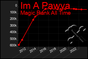 Total Graph of Im A Pawya