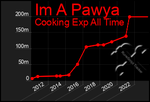 Total Graph of Im A Pawya