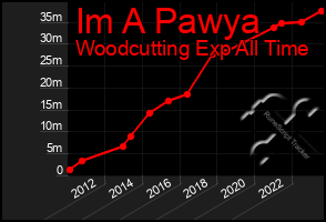 Total Graph of Im A Pawya