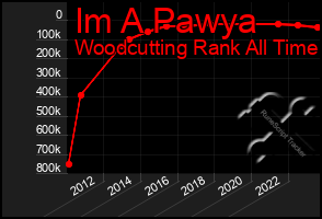 Total Graph of Im A Pawya