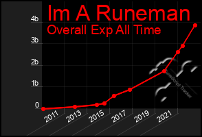 Total Graph of Im A Runeman